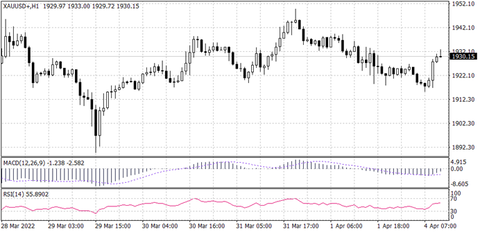 Gold Spot chart for 4 April 2022