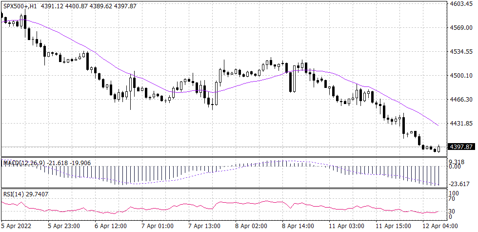 S&P 500 Graph candle for 12 April 2022