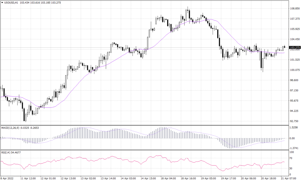 Spot WTI Graph candle for 21 April 2022