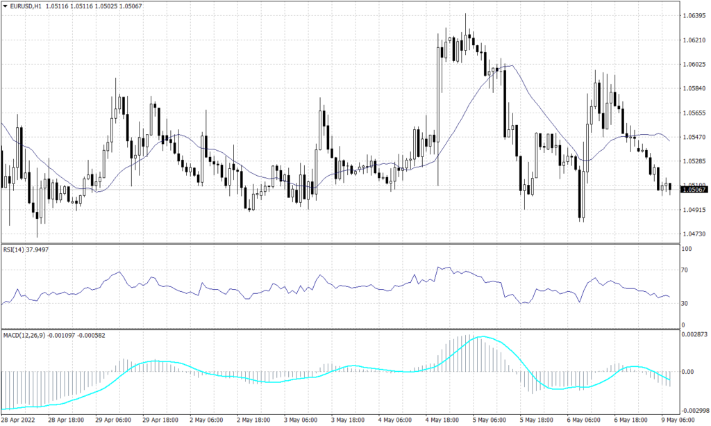 Euro Graph candle for 9 May 2022