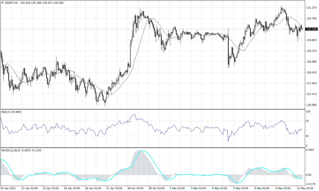 Japanese Yen Graph candle for 10 May 2022