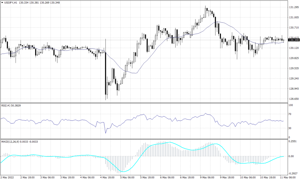 Japanese yen Graph candle for 11 May 2022