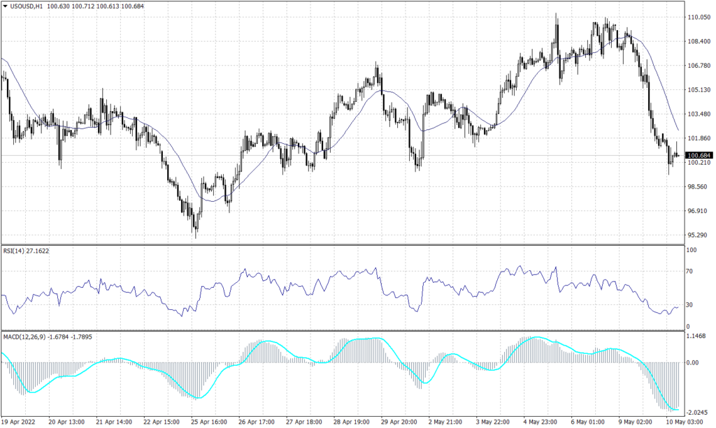 WTI Graph candle for 10 May 2022