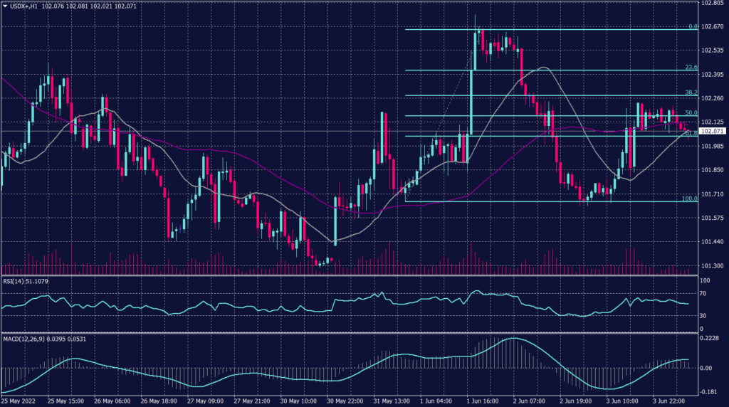 US Dollar Index Graph candle for 6 June 2022