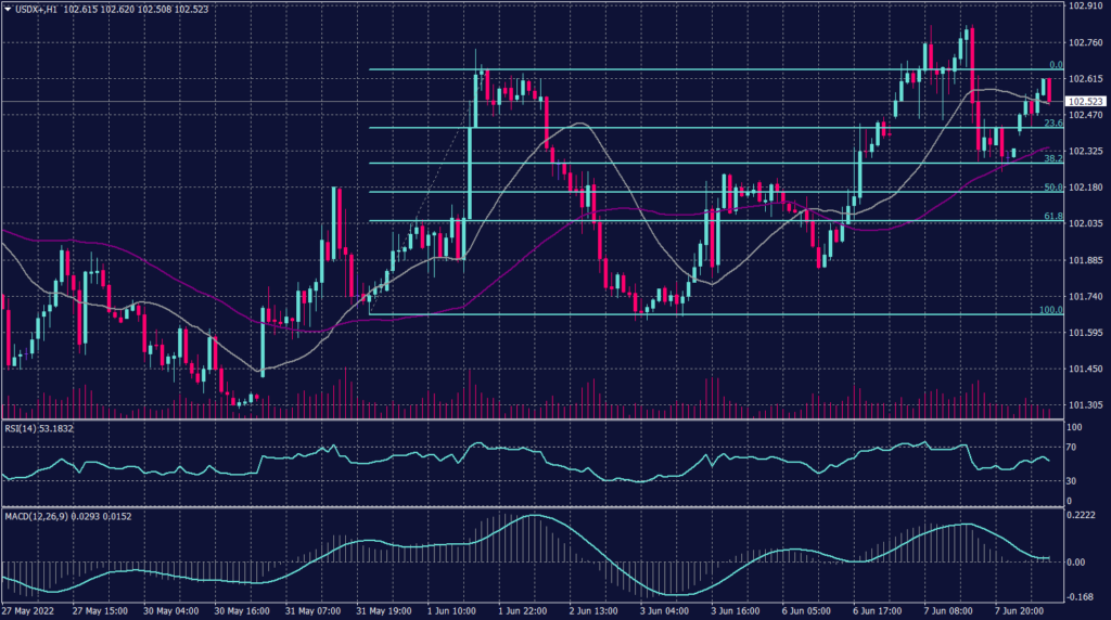 US Dollar graph candle for 8 June 2022