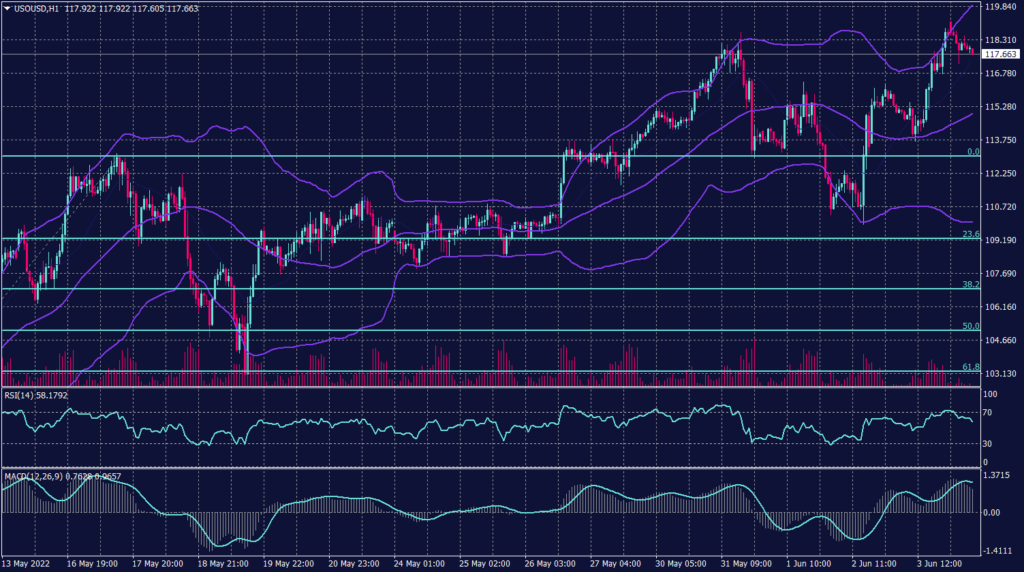 West Texas Graph candle for 6 June 2022