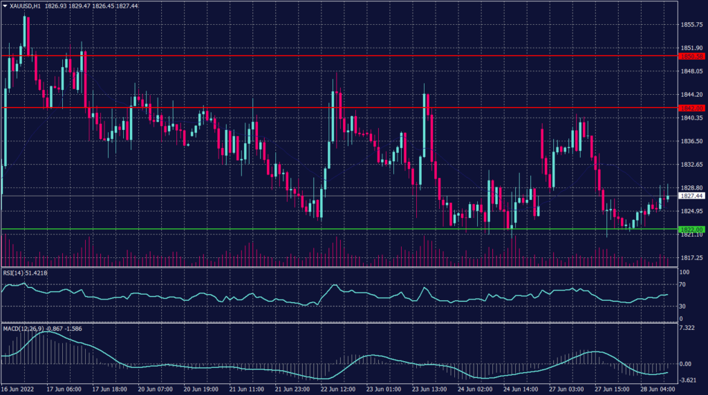 Spot Gold Graph candle for 28 June 2022