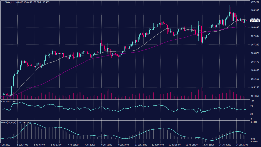 US Dollar Index Graph candle for 15 July 2022