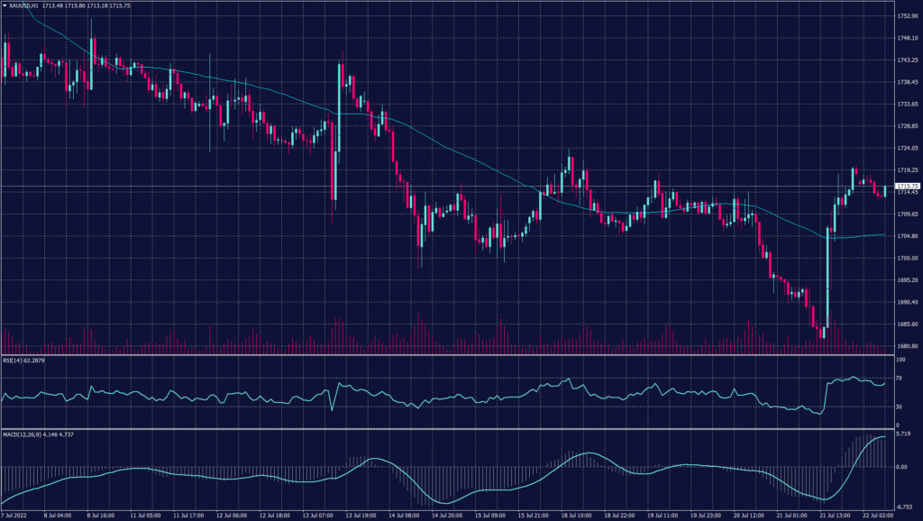 ECB Rate Hike resulting gold chart to form an ingulfing candle yesterday which covers the day before, however, todays close will confirm or abort the assumption of the ingulfing candle.