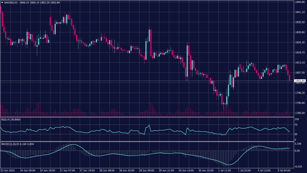 Spot Gold graph candle for 5 July 2022