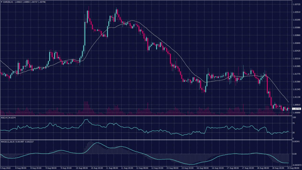 EURUSD pair shows that the hourly chart has a high possibility to break below the parity levels towards 0.9980 and 0.9950.