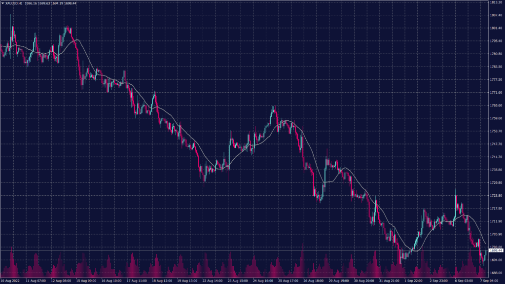 Spot gold chart shows that it is trading under heavy bearish pressure below $1,700 per ounce