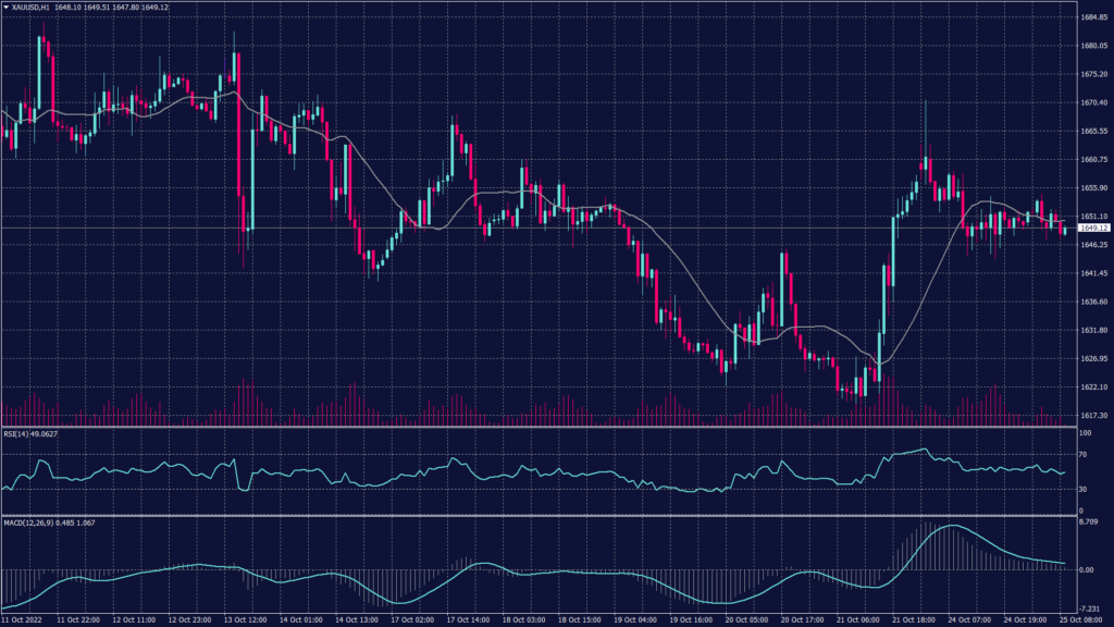 Spot gold chart shows it rose 0.2% to $1,652.10 an ounce