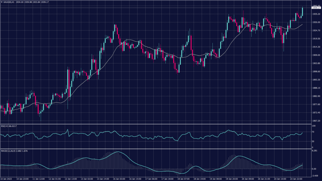 Spot gold chart shows it rose 0.2% to $1,935.69 per ounce.