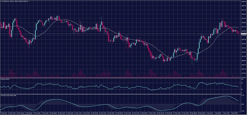 Spot Gold chart on 2 March 2023