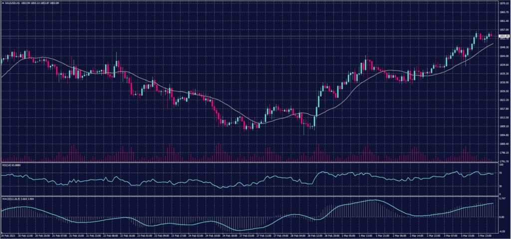 Spot Gold chart on 6 March 2023