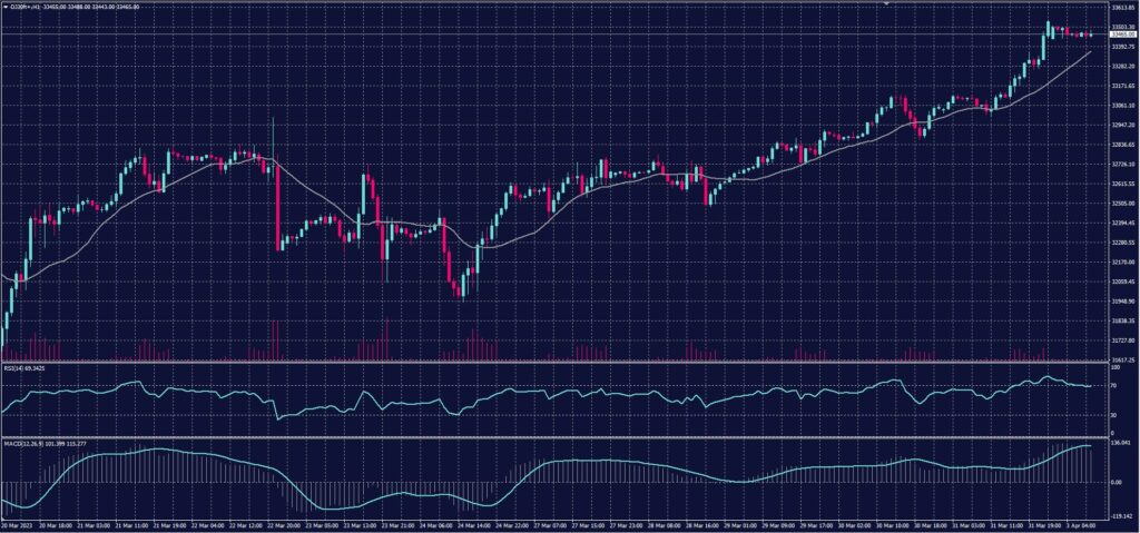 DOW JONES Index chart on 3 April 2023