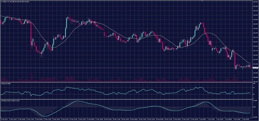 US Dollar Index chart on 5 April 2023