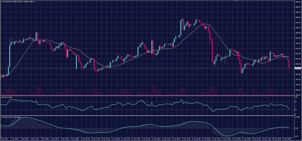 Spot gold Chart on 19 April 2023