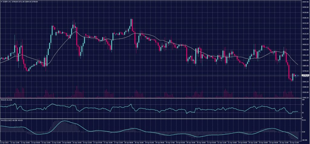 DOW JONES Index chart on 26 April 2023