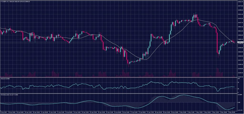 DOW JONES Index chart on 3 March 2023