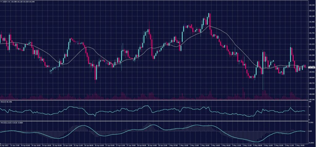 US Dollar Index chart on 8 May 2023