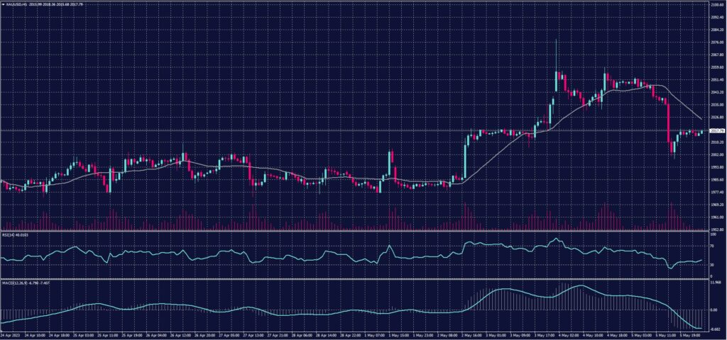 Spot Gold chart on 8 May 2023