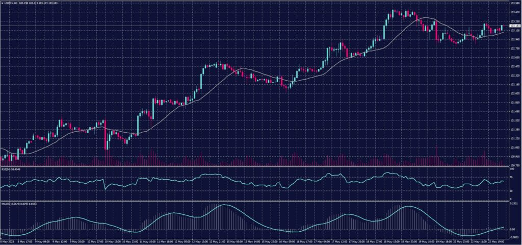 US Dollar Index chart on 23 May 2023