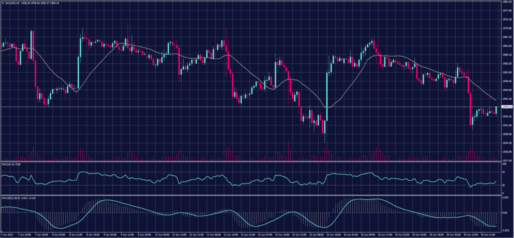 Spot Gold Chart for 21 June 2023