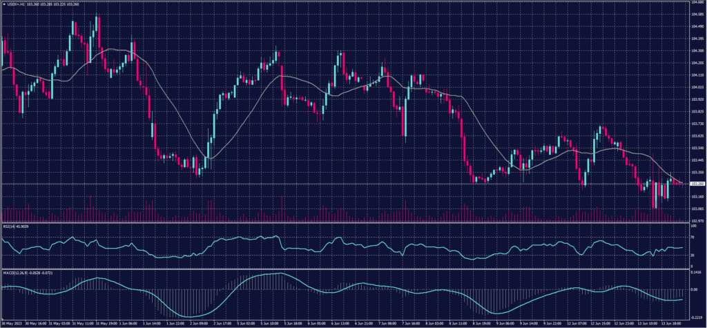 US Dollar Index chart on 14 June 2023