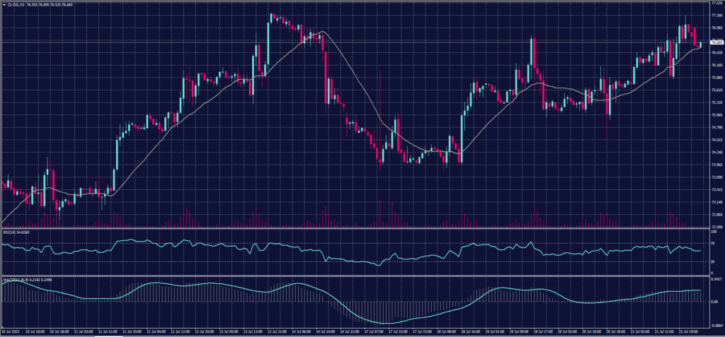 US Crude chart on 24 July 2023