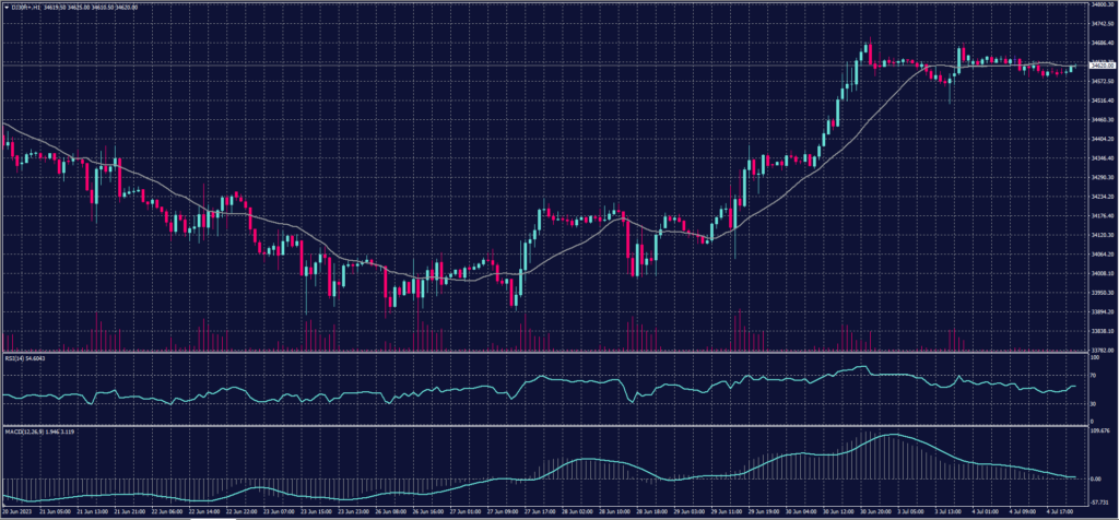 DOW JONES Index chart on 5 July 2023