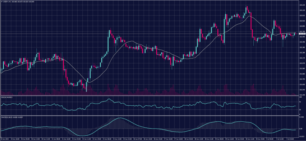 US Dollar Index chart for 4 July 2023