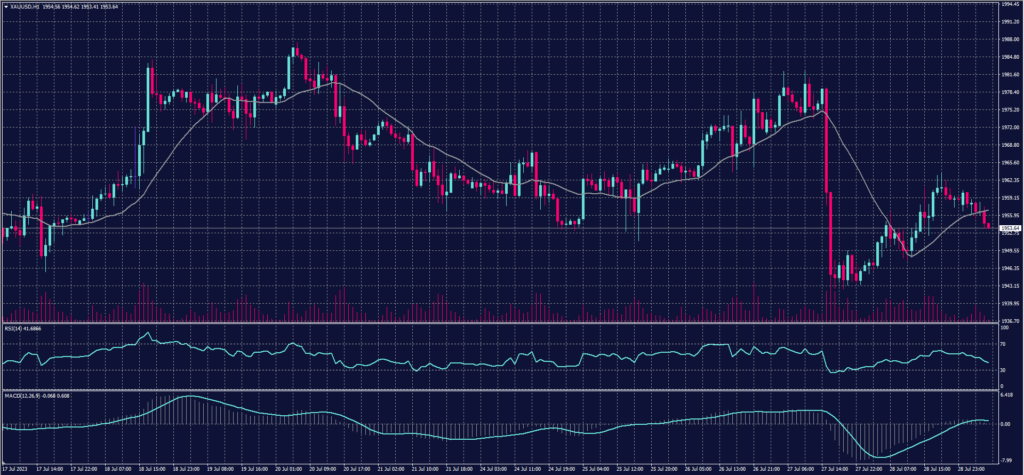 Spot Gold chart on 31 July 2023