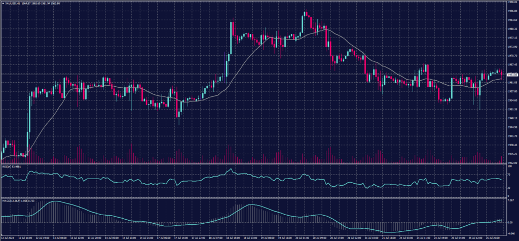 Spot Gold chart on 26 July 2023