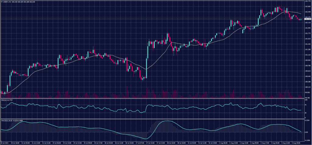 US Dollar Index chart on 4 August 2023