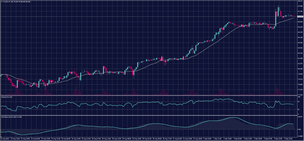 US Crude Chart on 6 September 2023