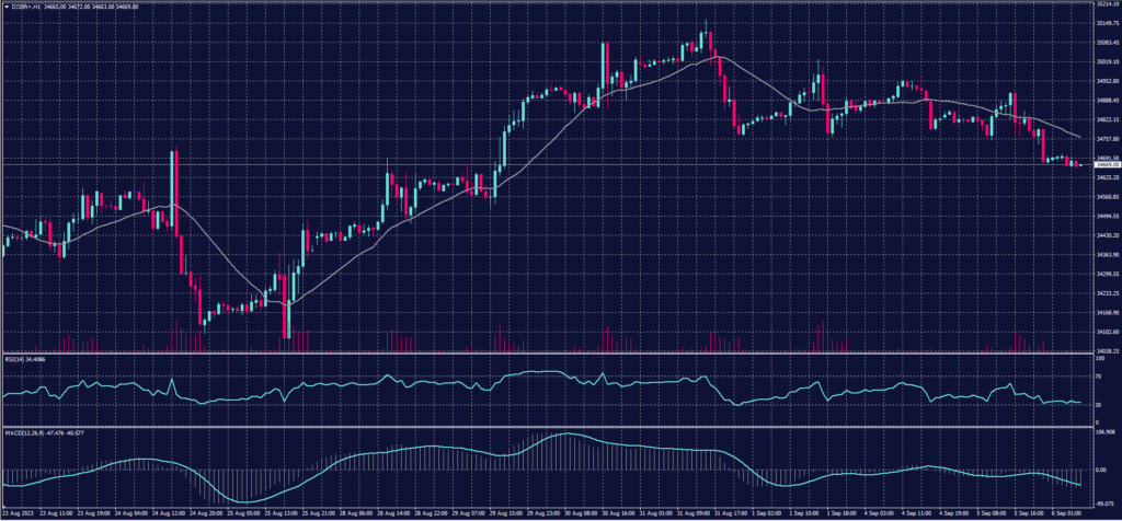 DOW JONES Index chart on 6 September 2023