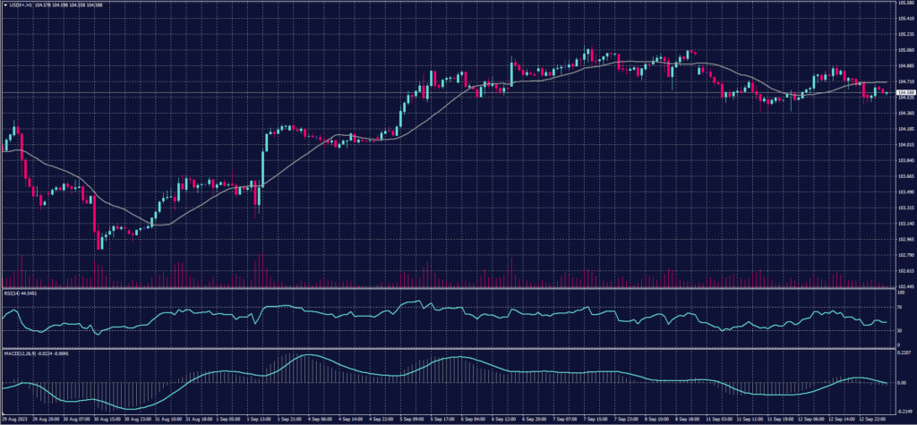 US Dollar Index chart on 13 September 2023