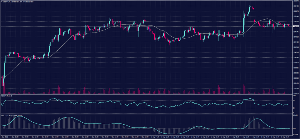 US Dollar Index chart on 18 September 2023