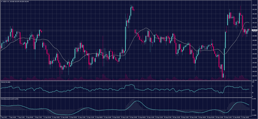 US Dollar index chart for 22 September 2023