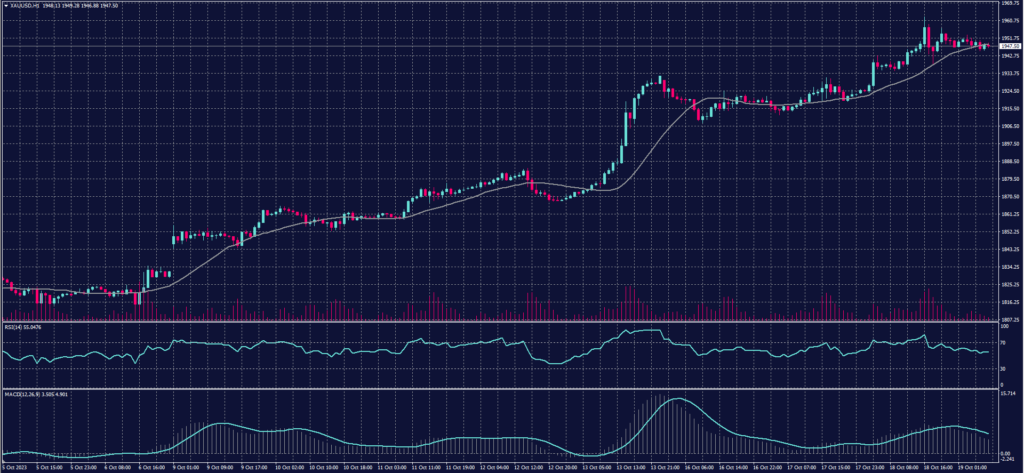 Spot Gold chart on 19 October 2023