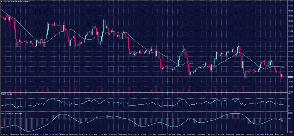 US Crude Oil chart on 7 November 2023