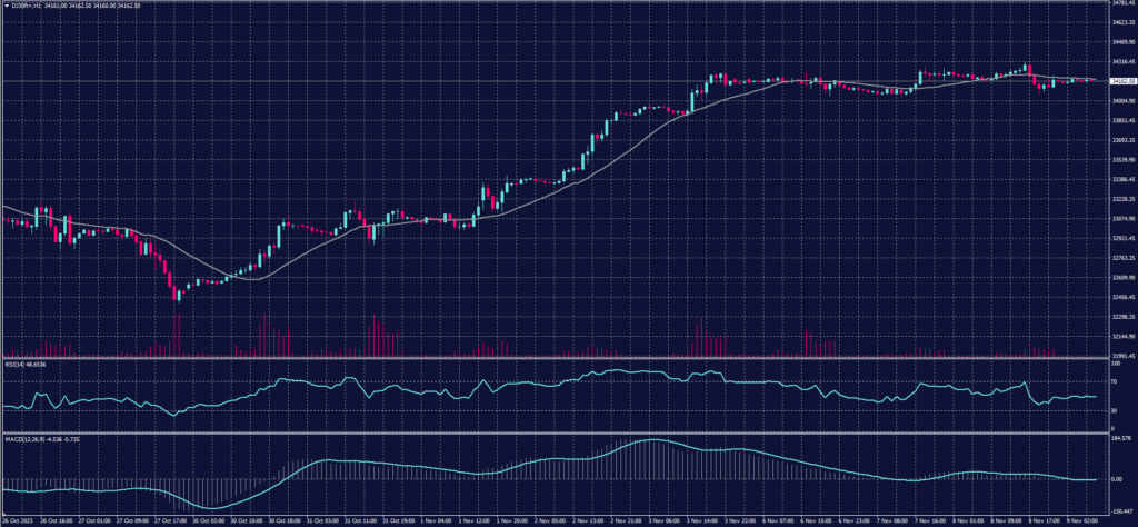 DOW JONES Index chart on 9 November 2023